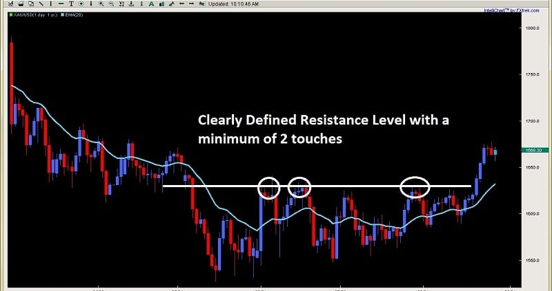 Forex Breakout Strategy