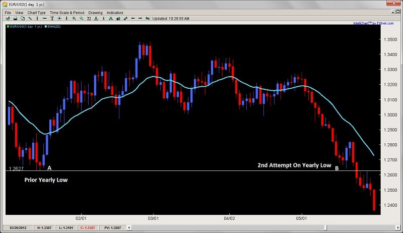 key clues to understanding support and resistance levels dev2ndskies.wpengine.com july 20th chart 2