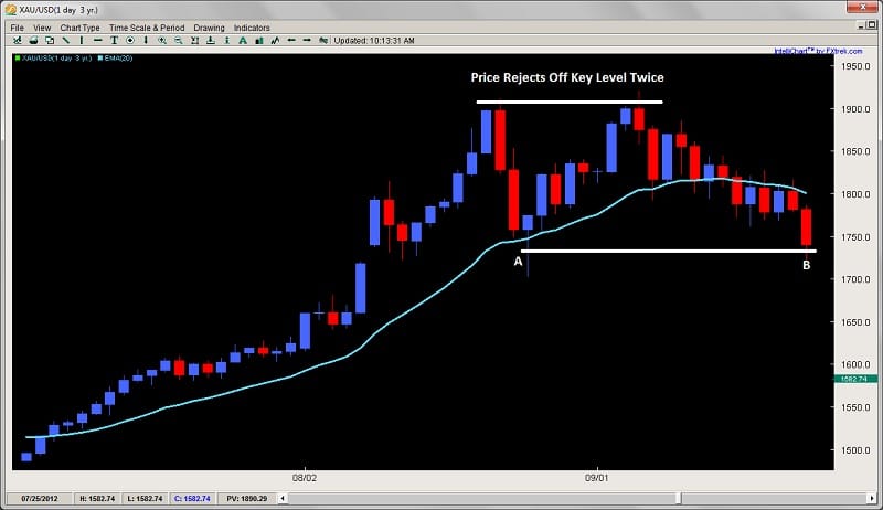 2 key clues to understanding support and resistance levels dev2ndskies.wpengine.com july 20th