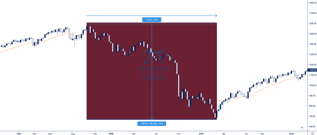 2008 sell off S&P 500 2ndskiesforex