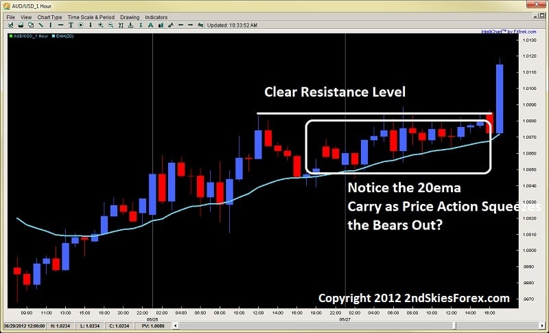 20ema carry price action squeeze breakout dev2ndskies.wpengine.com aug 28th