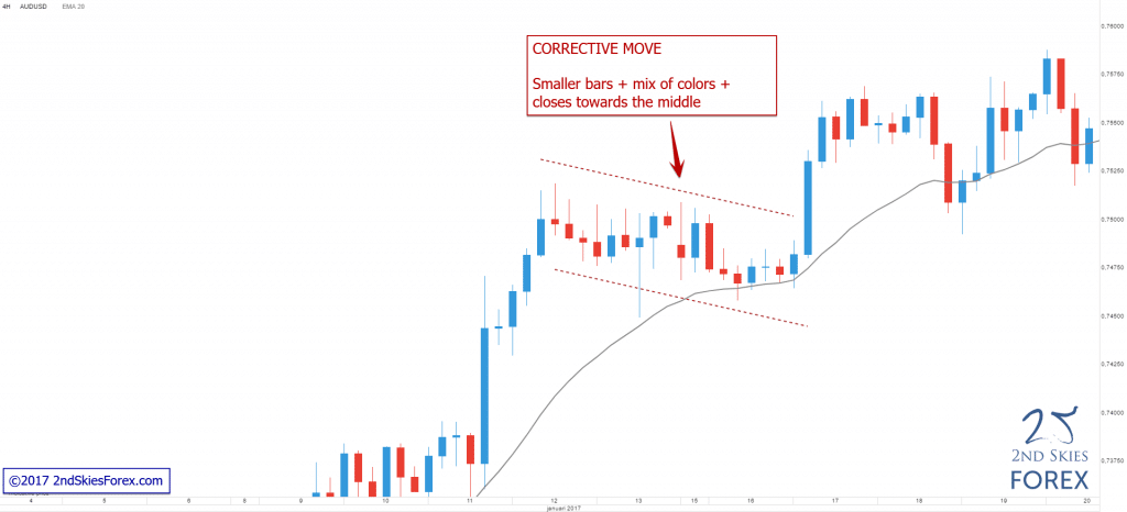 Corrective move 2ndskiesforex