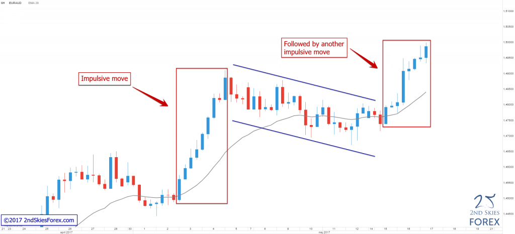 Impulsive & Corrective moves 2ndskiesforex