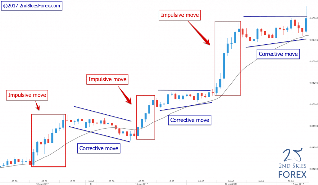 Impulsive & Corrective moves 2ndskiesforex