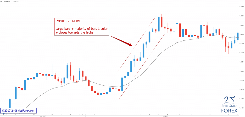 Impulsive move 2ndskiesforex