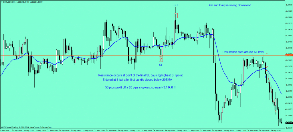 EUR USD 1hr live price action trade 2ndskiesforex