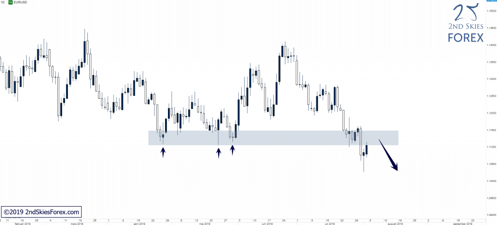 EURUSD_Broken_Below_MT_Support