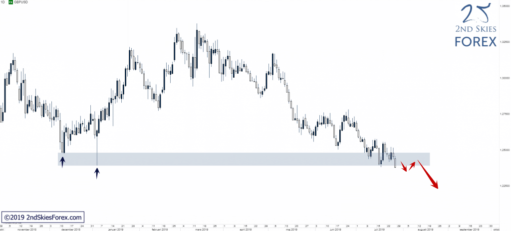 GBPUSD_Attempting_To_Break_Key_Support