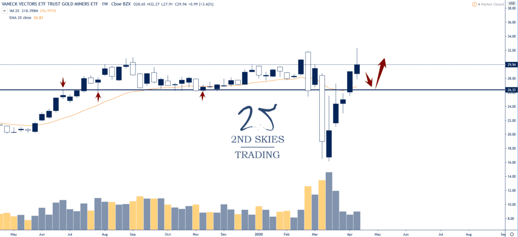 $GDX gold miners trust etf trade idea 2ndskiesforex