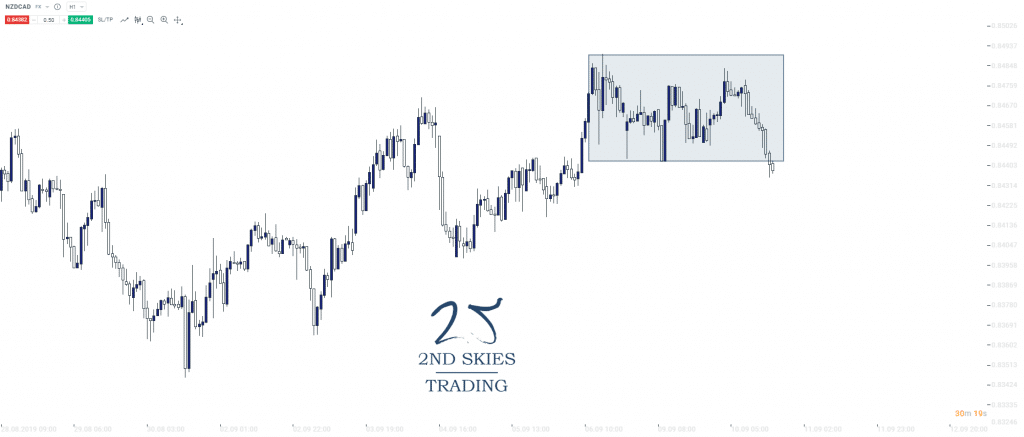 nzdcad corrective structure forex