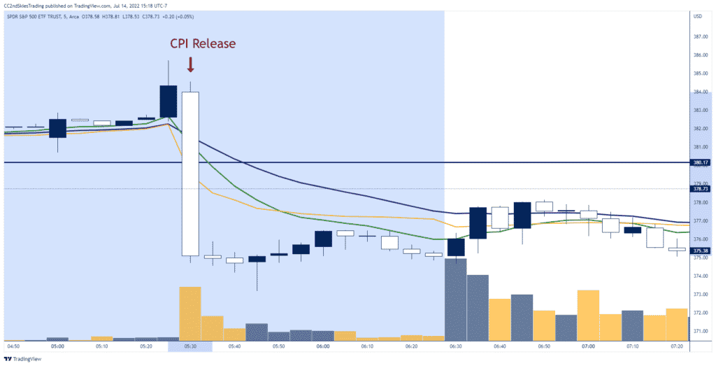 S&P 500 price action