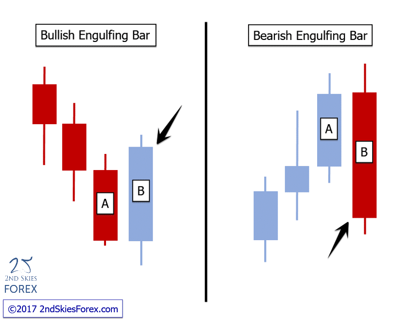 Trading Engulfing Candles - Engulfing Bar Clarification