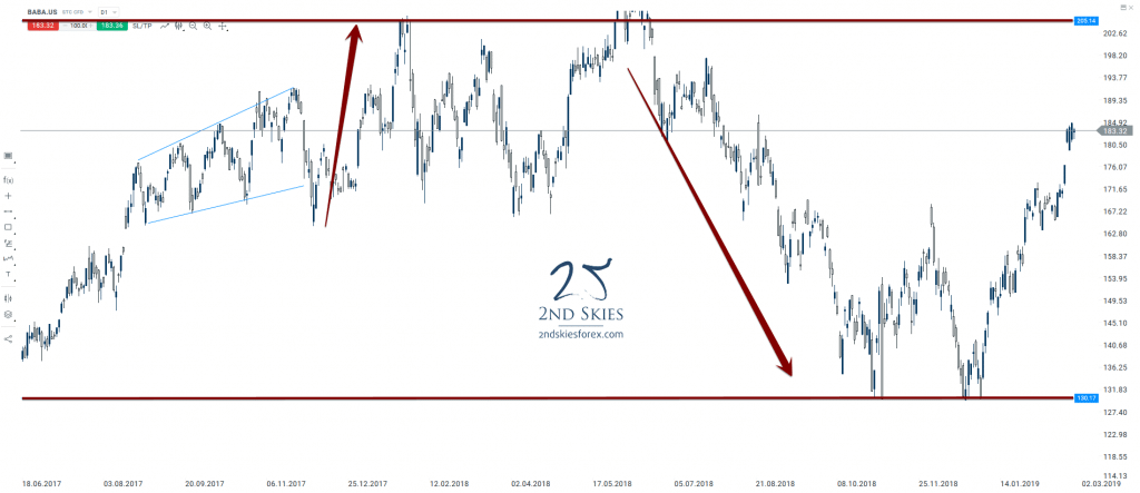 alibaba-trade-idea-2ndskiesforex