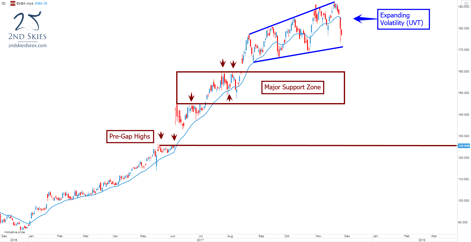 Alibaba trade ideas and price action context 2ndskiesforex