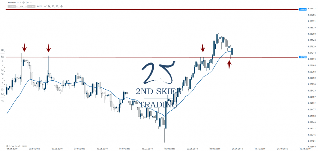 audnzd role reversal level