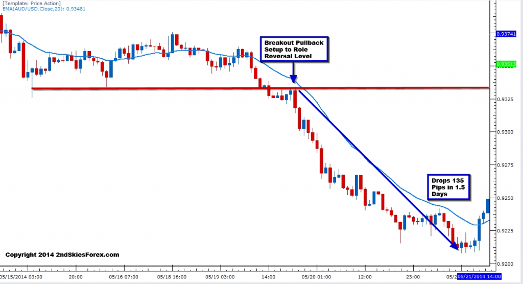 audusd 1hr chart breakout pullback setup