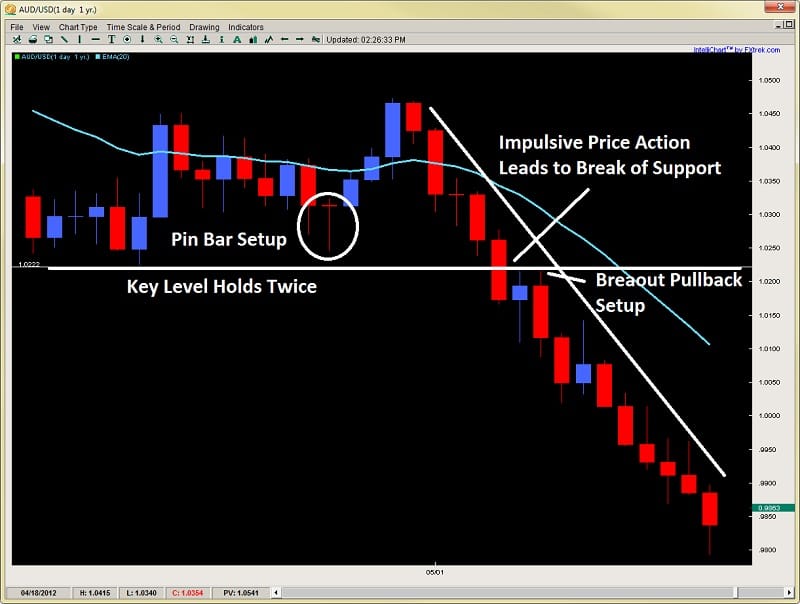 best support and resistance levels dev2ndskies.wpengine.com AUDUSD chart 2