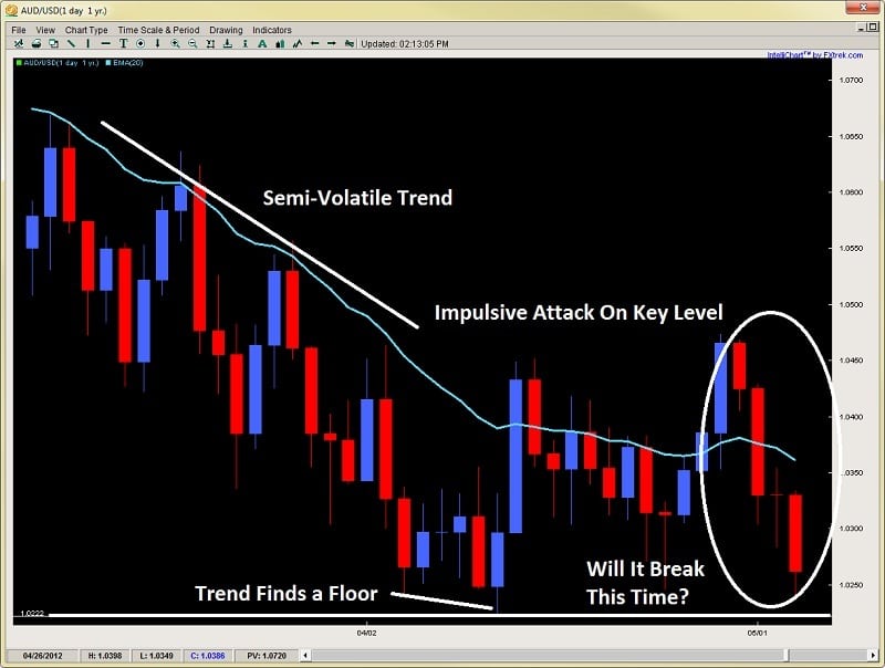 best support and resistance levels dev2ndskies.wpengine.com AUDUSD chart 1