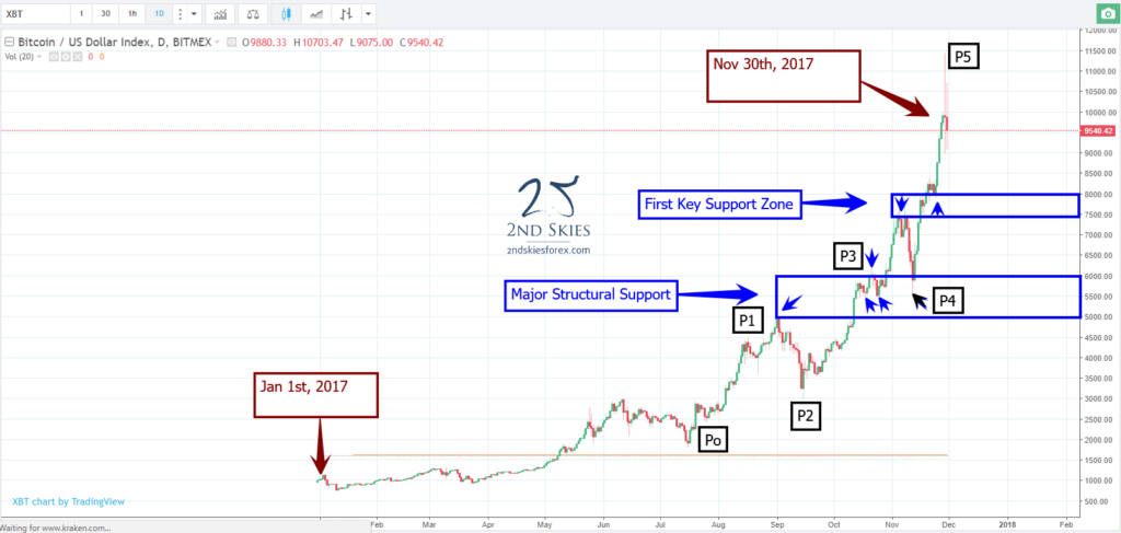 bitcoin-price-action-chart-2ndskiesforex