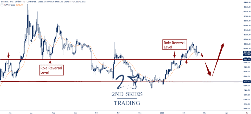 bitcoin trade idea 2ndskiesforex