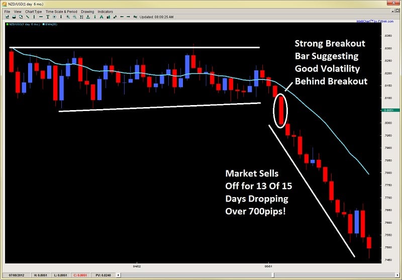 breakout bar nzdusd price action trading dev2ndskies.wpengine.com image 1.3