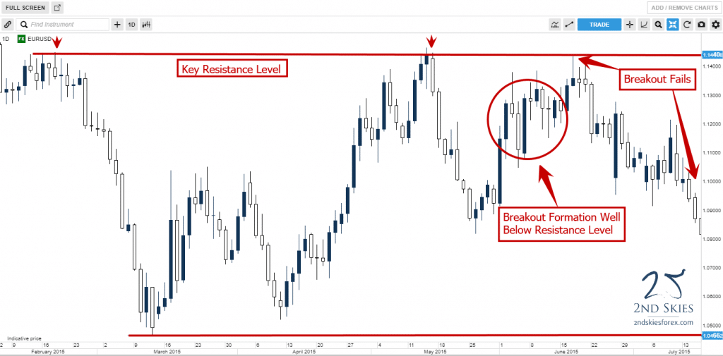 breakout failures