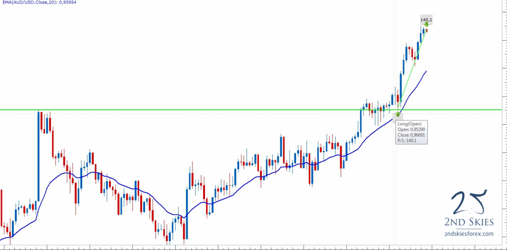 breakout pullback role reversal setup 2ndskiesforex