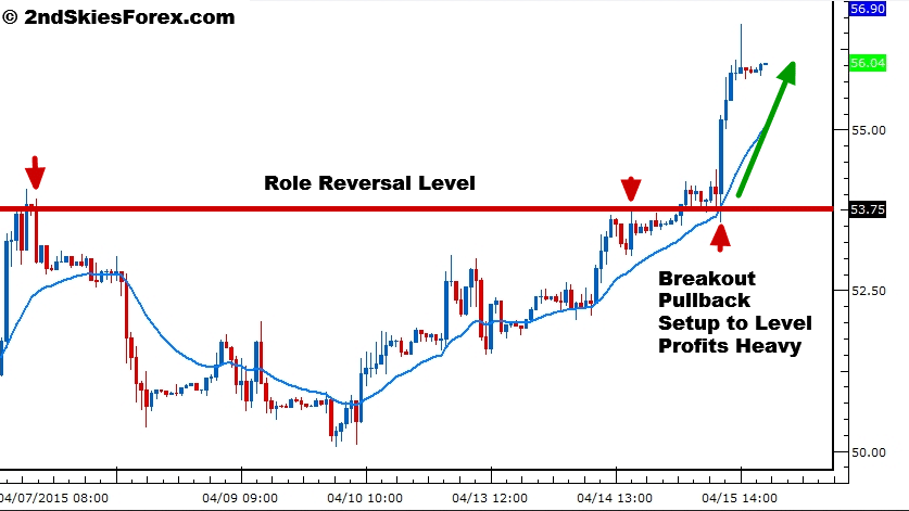 breakout-pullback-setup-2ndskiesforex