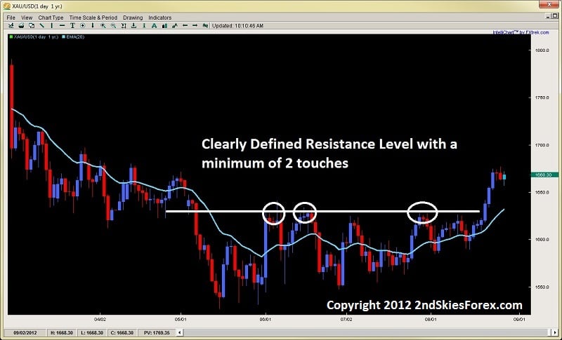 breakout trading clear resistance level dev2ndskies.wpengine.com aug 28th