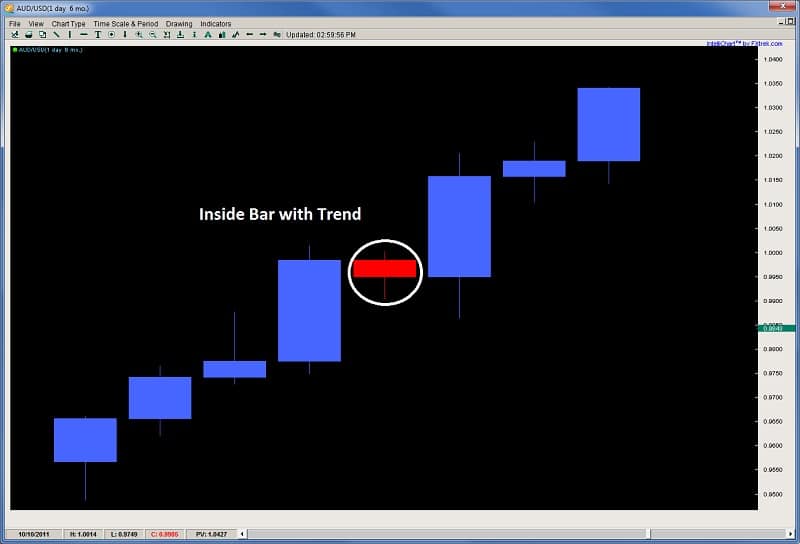 Chart showing Inside Bar forms after Very Powerful With Trend Move