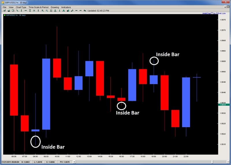 Chart showing how not all Inside Bars are Created Equal