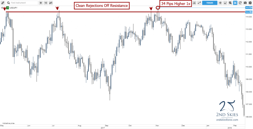 clean rejections wicks off of resistance 2ndskiesforex