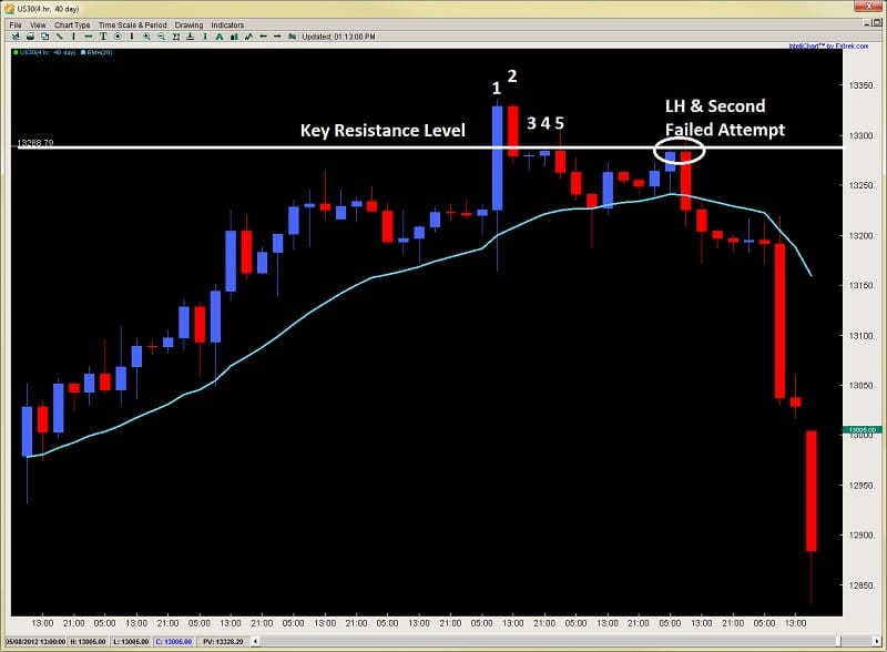 climax and exhaustion bars forex price action trading Dow dev2ndskies.wpengine.com chart 5