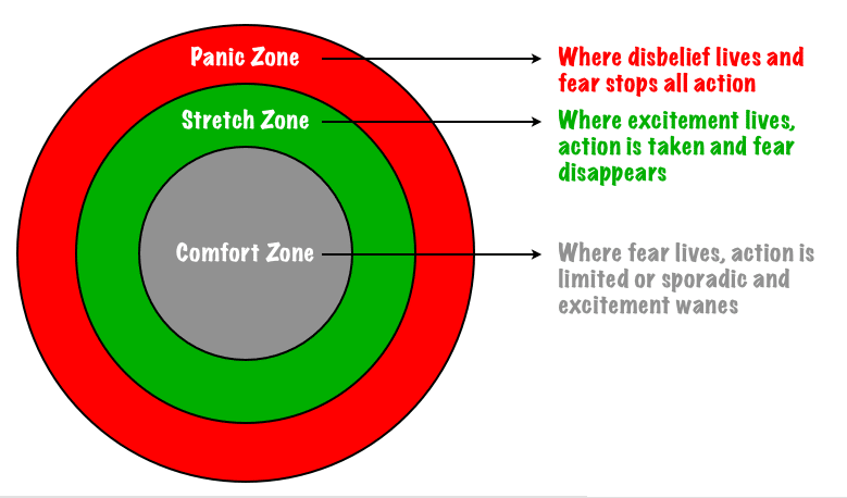 comfort zone learning zone and failure zone 2ndskiesforex