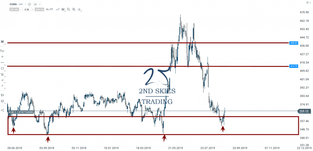 corn major support zone 2ndskiesforex