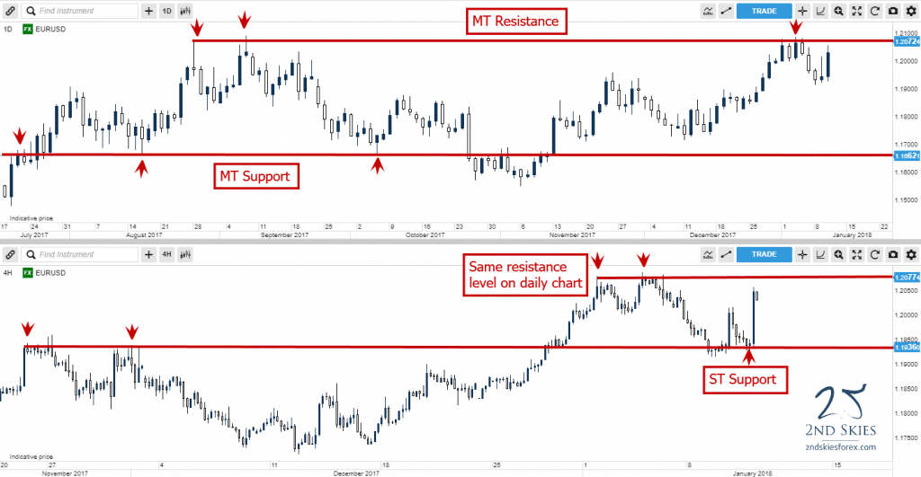 daily and 4hr support and resistance levels