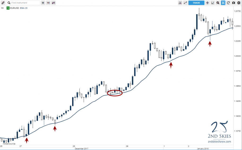 dynamic support and resistance forex market 2ndskiesforex