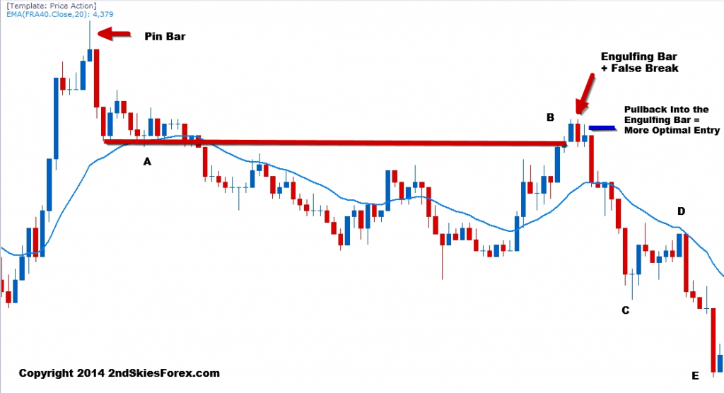 engulfing bar false break price action 2ndskiesforex c3