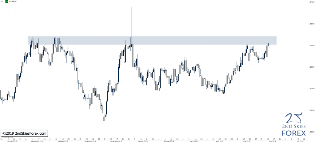 euraud-approaching-key-resistance-zone-2ndskiesforex