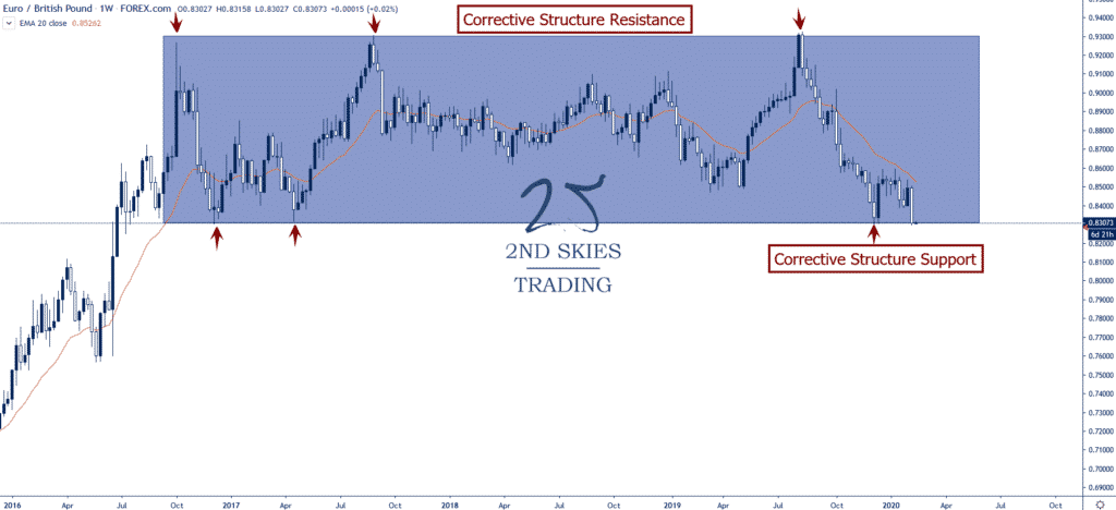 eurgbp corrective structure 2ndskiesforex