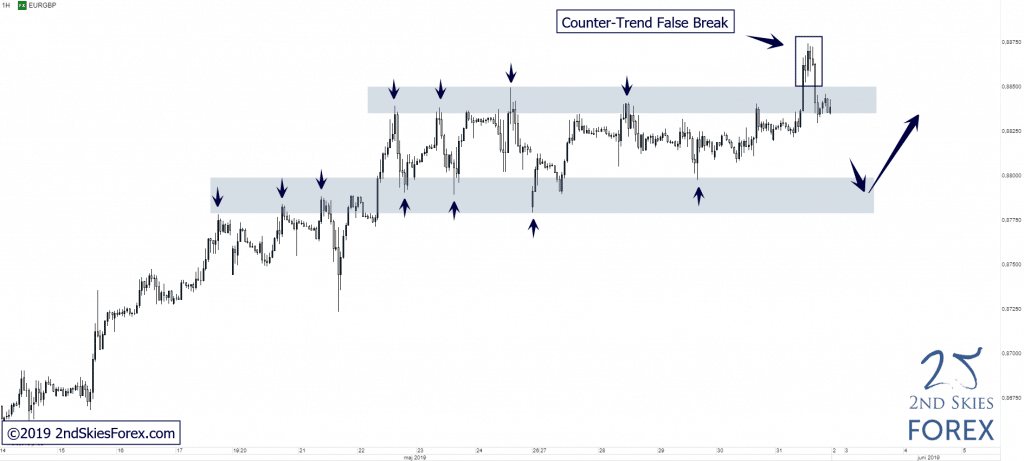 eurgbp-false-break-setup-2ndskiesforex