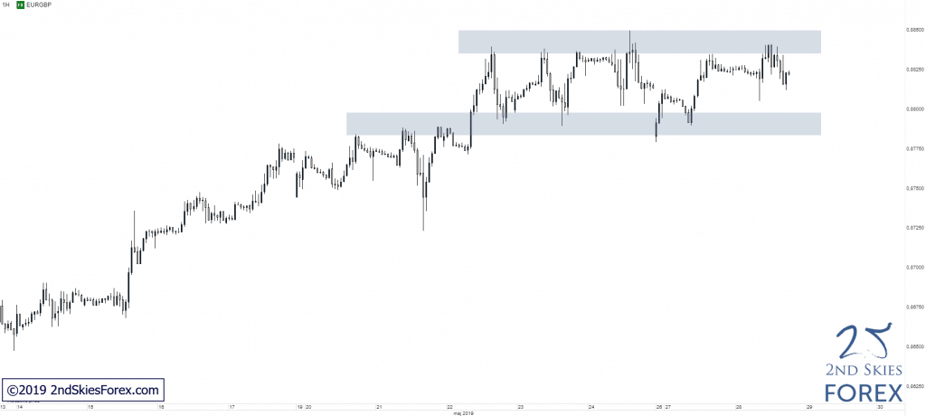 eurgbp-forex-pair-trade-setup-2ndskiesforex