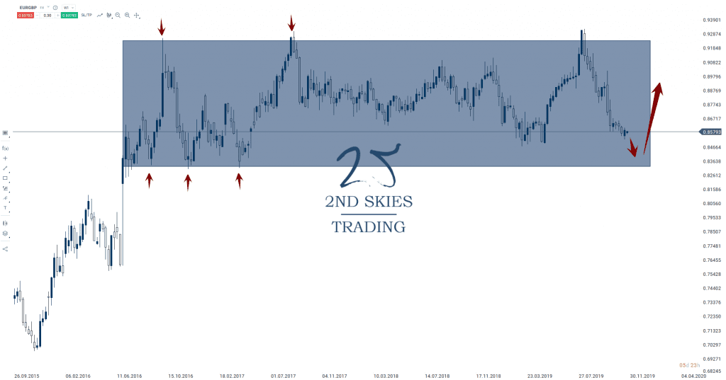 eurgbp forex pair trade setup 2ndskiesforex