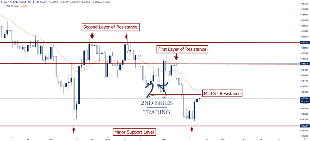 eurgbp layers of resistance levels 2ndskiesforex