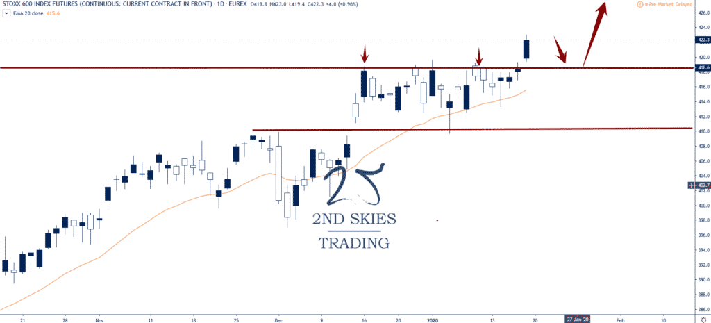 euro stoxx 600 price action 2ndskies