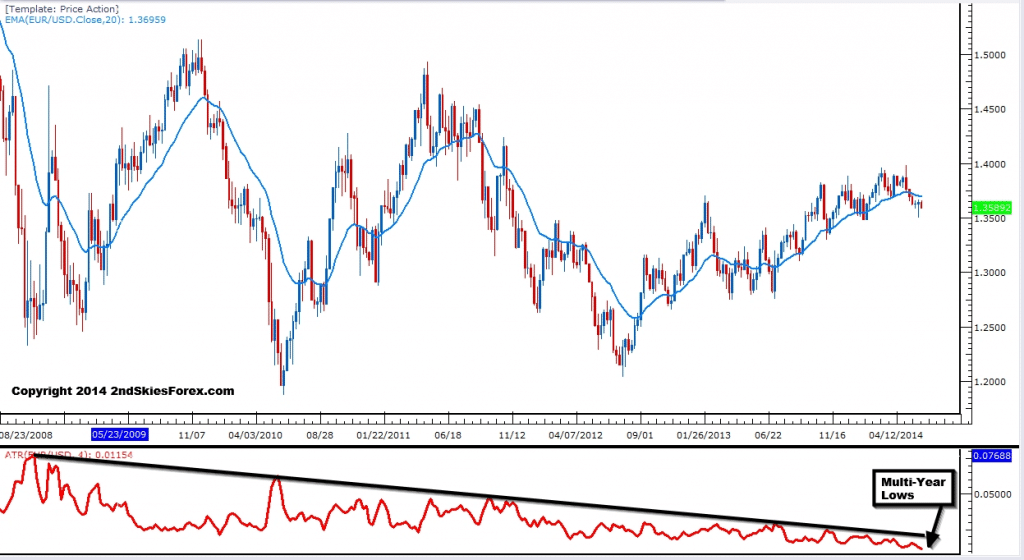 eurusd atr weekly chart