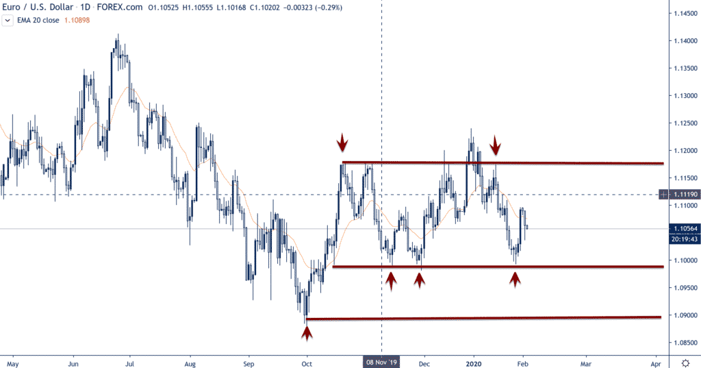 eurusd forex pair range structure 2ndskies
