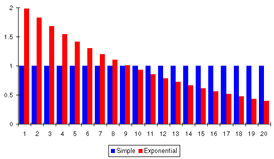 exponential moving average vs simple 2ndskiesforex