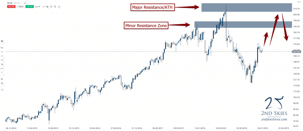 facebook-price-action-trade-ideas-2ndskiesforex