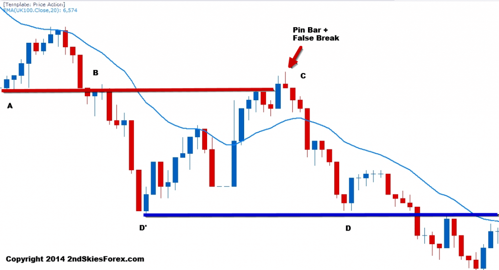 false break pin bar price action 2ndskiesforex c1